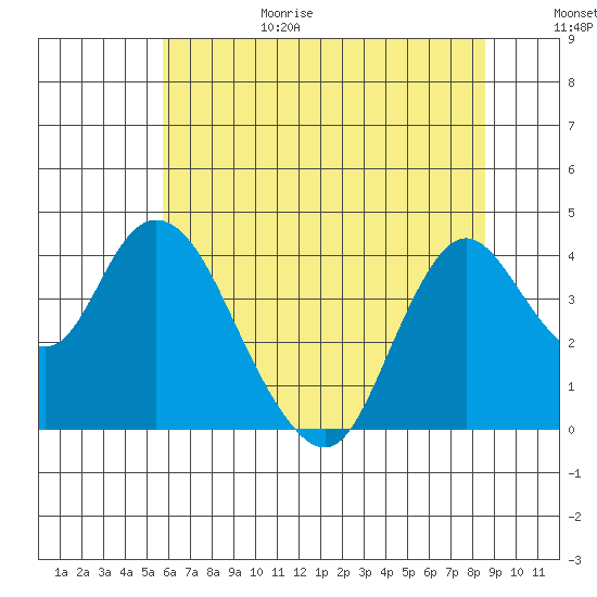 Montezuma Slough tide chart for Sunday, June 29, 2025