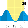 Montezuma Slough tide chart for Sunday, June 29, 2025