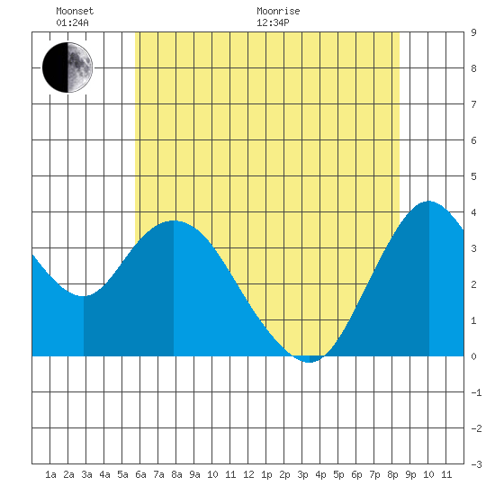 Montezuma Slough tide chart for Monday, June 2, 2025
