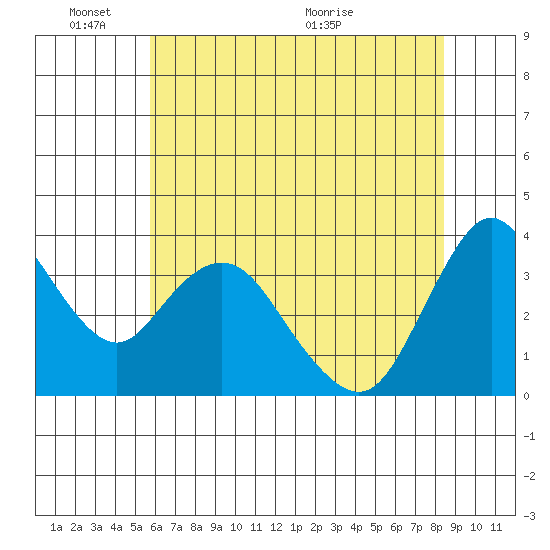 Montezuma Slough tide chart for Tuesday, June 3, 2025