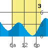 Montezuma Slough tide chart for Tuesday, June 3, 2025