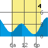 Montezuma Slough tide chart for Wednesday, June 4, 2025