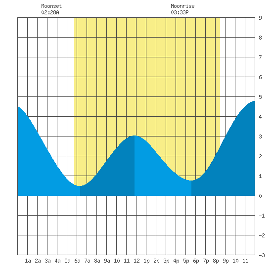 Montezuma Slough tide chart for Thursday, June 5, 2025
