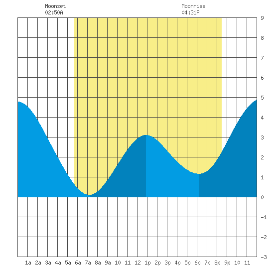Montezuma Slough tide chart for Friday, June 6, 2025