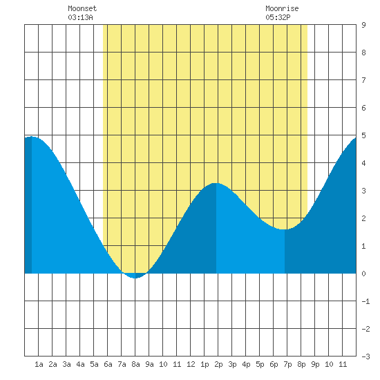 Montezuma Slough tide chart for Saturday, June 7, 2025