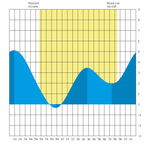 Montezuma Slough tide chart for Sunday, June 8, 2025