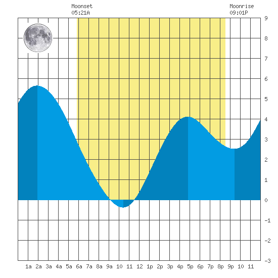 Montezuma Slough tide chart for Thursday, July 10, 2025