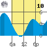 Montezuma Slough tide chart for Thursday, July 10, 2025