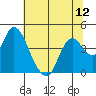 Montezuma Slough tide chart for Saturday, July 12, 2025
