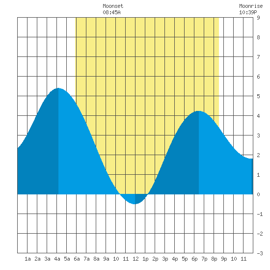 Montezuma Slough tide chart for Sunday, July 13, 2025