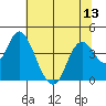 Montezuma Slough tide chart for Sunday, July 13, 2025