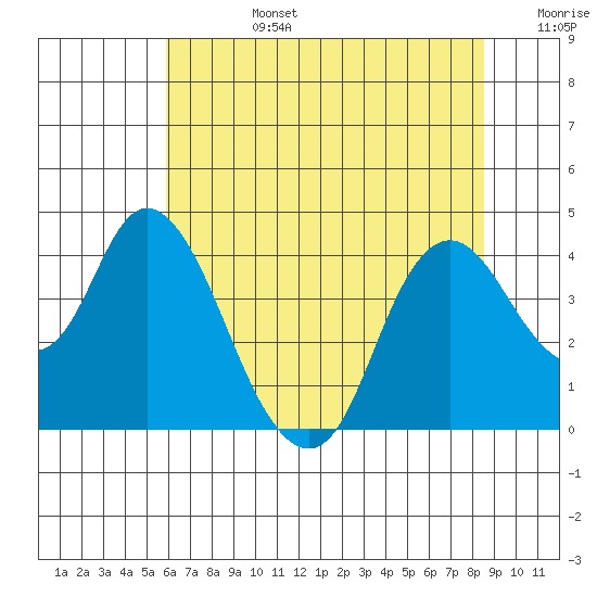 Montezuma Slough tide chart for Monday, July 14, 2025
