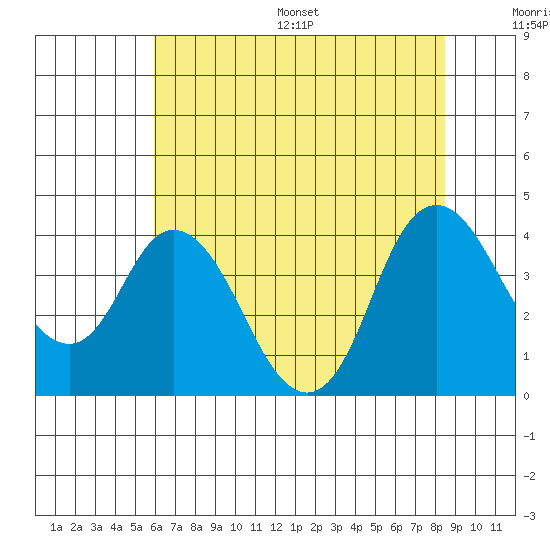 Montezuma Slough tide chart for Wednesday, July 16, 2025