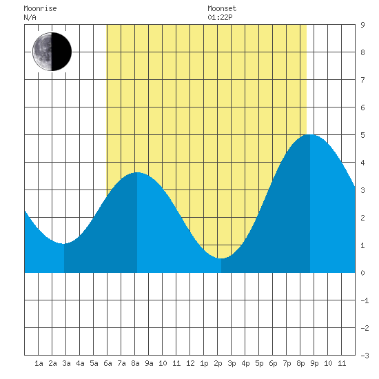 Montezuma Slough tide chart for Thursday, July 17, 2025