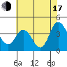 Montezuma Slough tide chart for Thursday, July 17, 2025