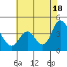 Montezuma Slough tide chart for Friday, July 18, 2025