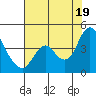 Montezuma Slough tide chart for Saturday, July 19, 2025