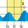 Montezuma Slough tide chart for Tuesday, July 1, 2025