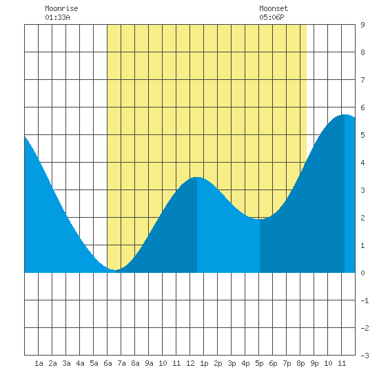 Montezuma Slough tide chart for Sunday, July 20, 2025