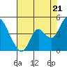 Montezuma Slough tide chart for Monday, July 21, 2025