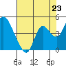 Montezuma Slough tide chart for Wednesday, July 23, 2025