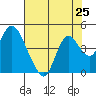 Montezuma Slough tide chart for Friday, July 25, 2025