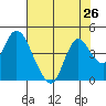 Montezuma Slough tide chart for Saturday, July 26, 2025