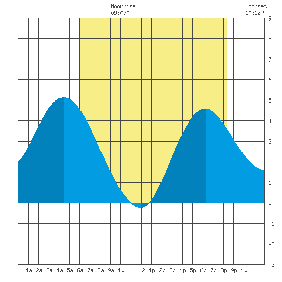 Montezuma Slough tide chart for Sunday, July 27, 2025
