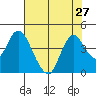 Montezuma Slough tide chart for Sunday, July 27, 2025