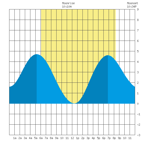 Montezuma Slough tide chart for Monday, July 28, 2025
