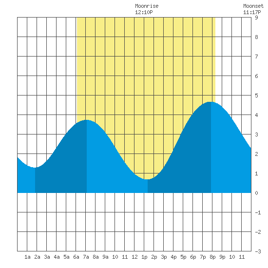 Montezuma Slough tide chart for Wednesday, July 30, 2025