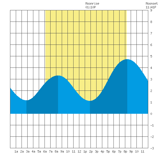Montezuma Slough tide chart for Thursday, July 31, 2025