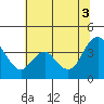 Montezuma Slough tide chart for Thursday, July 3, 2025