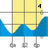Montezuma Slough tide chart for Friday, July 4, 2025