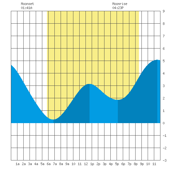 Montezuma Slough tide chart for Saturday, July 5, 2025