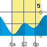 Montezuma Slough tide chart for Saturday, July 5, 2025