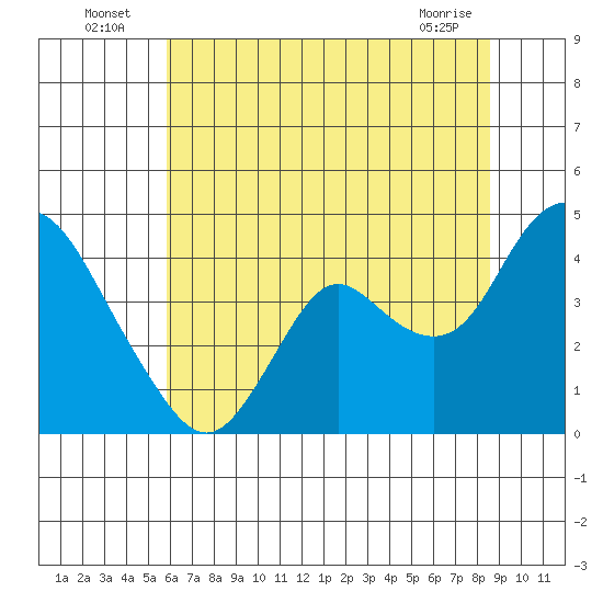 Montezuma Slough tide chart for Sunday, July 6, 2025