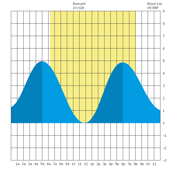 Montezuma Slough tide chart for Tuesday, August 12, 2025