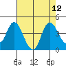 Montezuma Slough tide chart for Tuesday, August 12, 2025