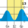 Montezuma Slough tide chart for Wednesday, August 13, 2025