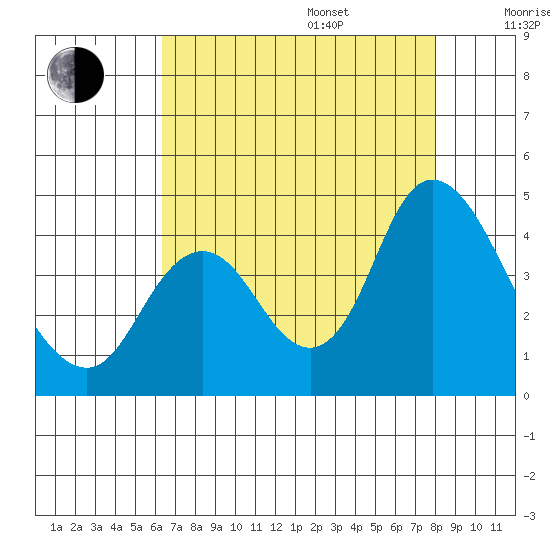 Montezuma Slough tide chart for Friday, August 15, 2025