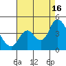 Montezuma Slough tide chart for Saturday, August 16, 2025