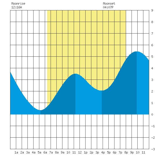 Montezuma Slough tide chart for Sunday, August 17, 2025