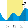 Montezuma Slough tide chart for Sunday, August 17, 2025