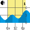 Montezuma Slough tide chart for Friday, August 1, 2025