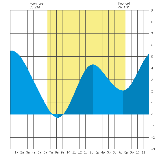 Montezuma Slough tide chart for Wednesday, August 20, 2025