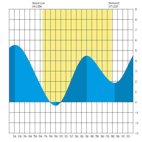 Montezuma Slough tide chart for Thursday, August 21, 2025
