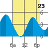 Montezuma Slough tide chart for Saturday, August 23, 2025