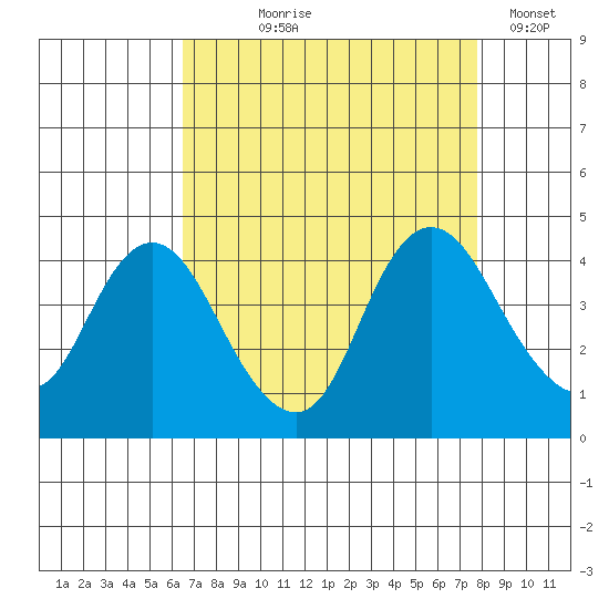 Montezuma Slough tide chart for Tuesday, August 26, 2025