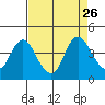 Montezuma Slough tide chart for Tuesday, August 26, 2025